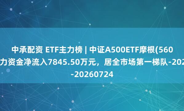 中承配资 ETF主力榜 | 中证A500ETF摩根(560530)主力资金净流入7845.50万元，居全市场第一梯队-20260724